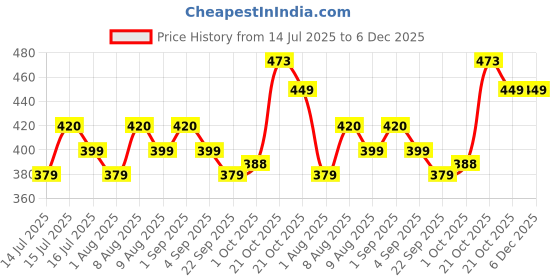 amazon.in Kobo Camouflage Grey Wrist Wraps with Thumb Loop - Professional Wrist Support Braces for Men & Women - Weight Lifting Cross Fitnesspowerliftingstrength Training Price History Graph from 14 Jul 2025 to 6 Dec 2025