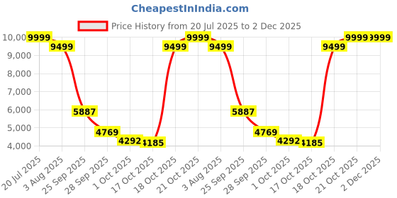 amazon.in Kobo Compact Dumbbell Rack Free Weight Stand for Home Gym (Imported), Black, (RK001) kobo Price History Graph from 20 Jul 2025 to 2 Dec 2025