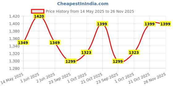 amazon.in Kobo Competetion Power Lifting Knee Wraps 2 Meter Price History Graph from 14 May 2025 to 25 Nov 2025