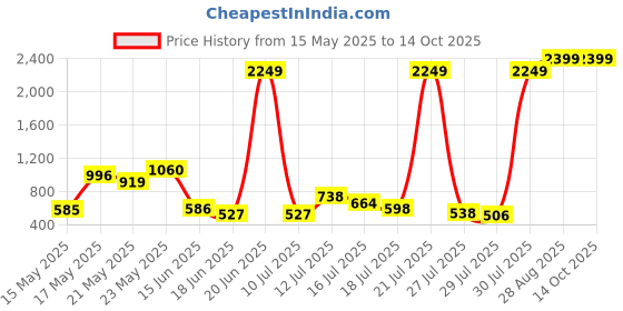 amazon.in Kobo Competetion Power Lifting Knee Wraps with Wrist Support Price History Graph from 15 May 2025 to 13 Oct 2025