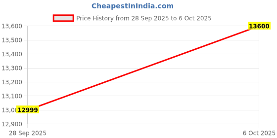 amazon.in Kobo Convertible Magnetic Folding Bike – Upright + Recumbent | 3kg Flywheel | 120 kg User Weight | Home Workout Cycle with Adjustable Seat, Resistance & LCD Display Price History Graph from 28 Sep 2025 to 6 Oct 2025