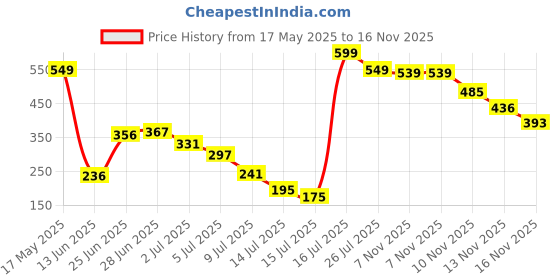 amazon.in Kobo Cricket Stumps with Stand Price History Graph from 17 May 2025 to 15 Nov 2025