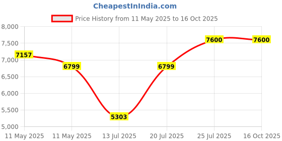 amazon.in Kobo CTA-01 Black 1.5" Width Poly Dacron 50ft (15 Meter) Length Battle Rope Workout Training Undulation Rope Fitness Rope Exercise (Imported) Price History Graph from 11 May 2025 to 16 Oct 2025
