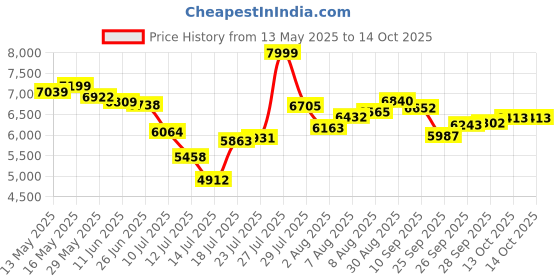 amazon.in Kobo CTA-35 Steel Olympic Barbell 9 Bar Holder Vertical Storage Display Rack (Black) kobo Price History Graph from 13 May 2025 to 14 Oct 2025