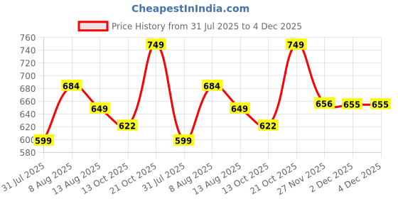 amazon.in Kobo CTG-02 Weight Lifting Gym Gloves Full Finger Hand Protector for Cross Fitness and Functional Training Price History Graph from 31 Jul 2025 to 4 Dec 2025