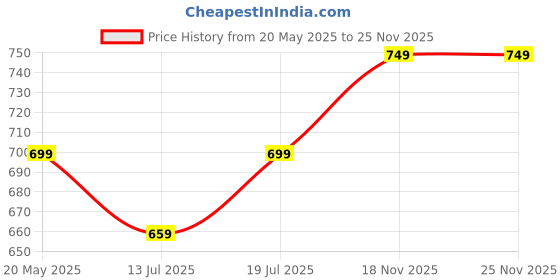 amazon.in Kobo CTG-04 Lycra-Spandex Gym Gloves, Medium (Black) Price History Graph from 20 May 2025 to 25 Nov 2025