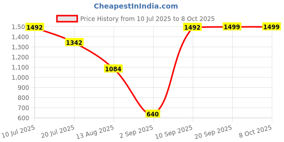 amazon.in Kobo Dead Bounce- Classic, Strength & Conditioning Cross Training Wods, Plyometric & Core Training, Squats, Lunges, Wall Exercises, Price History Graph from 10 Jul 2025 to 8 Oct 2025
