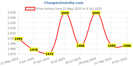 amazon.in Kobo Dead Bounce- Classic, Strength & Conditioning Cross Training Wods, Plyometric & Core Training, Squats, Lunges, Wall Exercises, Price History Graph from 21 May 2025 to 8 Oct 2025