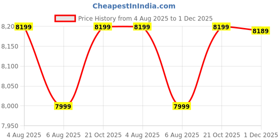 amazon.in Kobo Deluxe Air Bike with Rowing Handles (Imported) Price History Graph from 4 Aug 2025 to 1 Dec 2025