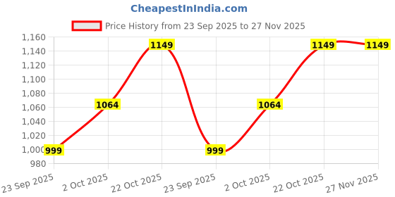 amazon.in KOBO DOOR PULL UP GYM BAR/CHIN UP BAR/HEIGHT BAR ADJUSTABLE 64-100 cm (IMPORTED) 64-100 cm (IMPORTED) Price History Graph from 23 Sep 2025 to 25 Nov 2025