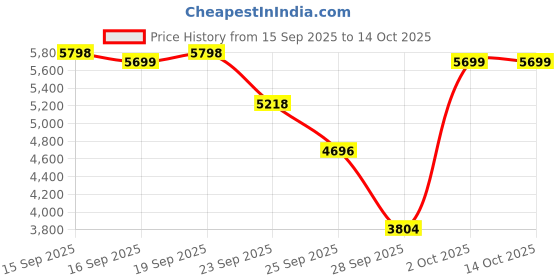 amazon.in Kobo EB-1009 Imported Steel Heavy Duty with Resistance Band Abdominal Exercise Sit Up Bench for Decline Workouts (Black, Red) Weight Capacity: 120 Kg Price History Graph from 15 Sep 2025 to 13 Oct 2025