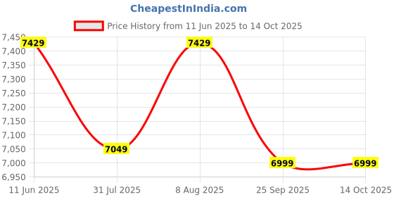 amazon.in Kobo EB-1012 Steel Adjustable Dumbbell Bench(Decline/Upright) with Preacher Curl for Home Gym Imported (Black/Red) Weight Limit: 110 Kg kobo Price History Graph from 11 Jun 2025 to 14 Oct 2025