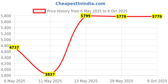 amazon.in kobo Exercise Bike with Adjustable Resistance | Compact Fitness Cycle for Home Workouts | LCD Display for Tracking Calories & Speed kobo Price History Graph from 6 May 2025 to 6 Oct 2025