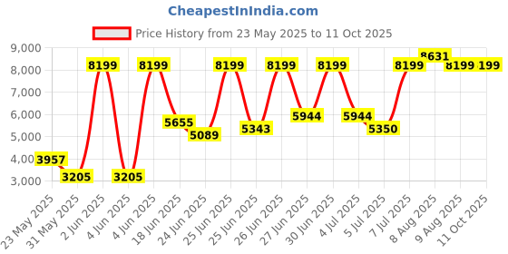 amazon.in Kobo Exercise Weight Lifting Imported Home Gym Foldable Multipurpose Fitness Bench kobo Price History Graph from 23 May 2025 to 10 Oct 2025
