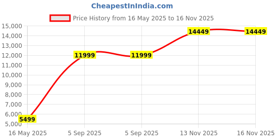 amazon.in Kobo Exercise Weight Lifting Imported Professional Home Gym Multipurpose (FID) Fitness Bench kobo Price History Graph from 16 May 2025 to 16 Nov 2025
