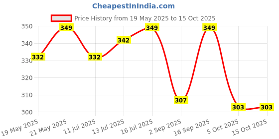 amazon.in KOBO Figure 8 Neoprene-Padded Lifting Straps Exercise & Fitness (Pair) - RED kobo Price History Graph from 19 May 2025 to 14 Oct 2025
