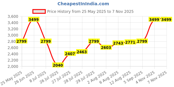 amazon.in Kobo Fitness Gymnastics Rings/Roman Ring with Straps & Buckles for Cross Fitness Functional Training and Total Body Conditioning at Home (Imported) Price History Graph from 25 May 2025 to 7 Nov 2025
