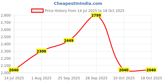 amazon.in Kobo Fitness Gymnastics Rings/Roman Ring with Straps & Buckles for Cross Fitness Functional Training and Total Body Conditioning at Home (Imported) Price History Graph from 14 Jul 2025 to 18 Oct 2025