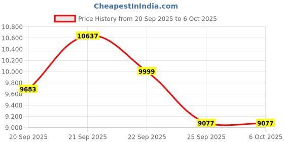 amazon.in Kobo Folding Magnetic Exercise Bike with 3KG Flywheel, 120KG Max User Weight – Compact, Adjustable, Upright Modes – Home Workout Fitness Cycle Price History Graph from 20 Sep 2025 to 6 Oct 2025