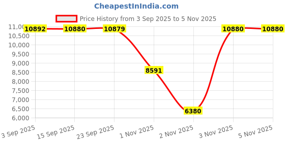amazon.in Kobo Folding Magnetic Exercise Bike with 3KG Flywheel, 120KG Max User Weight – Compact, Adjustable, Upright Modes – Home Workout Fitness Cycle Price History Graph from 3 Sep 2025 to 5 Nov 2025