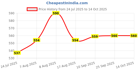 amazon.in Kobo Football Goal Keeper Gloves for Training & Beginners Price History Graph from 24 Jul 2025 to 14 Oct 2025