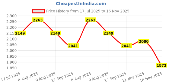 amazon.in Kobo Football Goalkeeper Gloves Price History Graph from 17 Jul 2025 to 16 Nov 2025