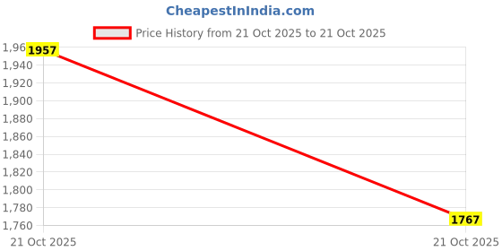 amazon.in Kobo Football Goalkeeper Gloves GKG-09 Price History Graph from 21 Oct 2025 to 21 Oct 2025