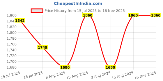 amazon.in Kobo Football Goalkeeper Gloves GKG-09 Price History Graph from 15 Jul 2025 to 16 Nov 2025