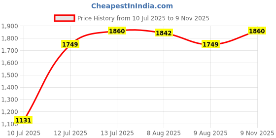 amazon.in Kobo Football Goalkeeper Gloves GKG-09 Price History Graph from 10 Jul 2025 to 9 Nov 2025