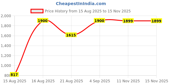 amazon.in Kobo Football Goalkeeper Gloves GKG-10 Price History Graph from 15 Aug 2025 to 15 Nov 2025