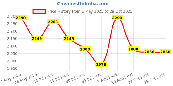 amazon.in Kobo Football Goalkeeper Gloves GKG-12 Price History Graph from 1 May 2025 to 29 Oct 2025