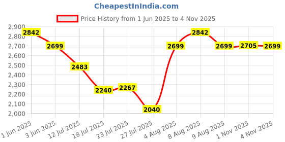 amazon.in Kobo Football Goalkeeper Gloves GKG-17 (Size-7.5) kobo Price History Graph from 1 Jun 2025 to 4 Nov 2025