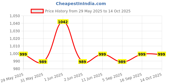 amazon.in kobo Football Soccer Shoe K-11 New Stitched TPU Blade Outsole for Hard Grounds (Imported) kobo Price History Graph from 29 May 2025 to 14 Oct 2025