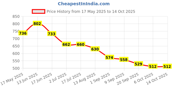 amazon.in kobo Football Soccer Shoe K-13 Stitched Rubber Blade Outsole for All Grounds (Imported) kobo Price History Graph from 17 May 2025 to 14 Oct 2025
