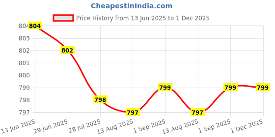 amazon.in kobo Football Soccer Shoe K-15 Round Studs TPU Outsole Stitched for Hard Grounds (Imported) kobo Price History Graph from 13 Jun 2025 to 1 Dec 2025