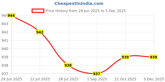 amazon.in kobo Football Soccer Shoe K-16 Round Studs TPU Outsole for Hard Grounds kobo Price History Graph from 29 Jun 2025 to 5 Dec 2025