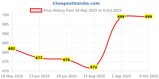 amazon.in kobo Football Soccer Shoe K-16 Round Studs TPU Outsole for Hard Grounds Multi Colour kobo Price History Graph from 18 May 2025 to 9 Oct 2025