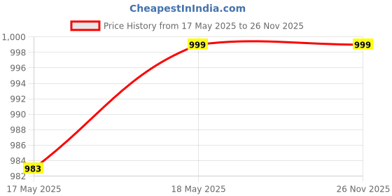 amazon.in kobo Football Soccer Shoe K-20 Round Studs TPU Outsole with Shank for Hard Grounds kobo Price History Graph from 17 May 2025 to 25 Nov 2025