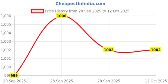 amazon.in kobo Football Soccer Shoe K-20 Round Studs TPU Outsole with Shank for Hard Grounds kobo Price History Graph from 20 Sep 2025 to 12 Oct 2025