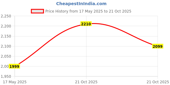 amazon.in Kobo Football/Soccer Goal Keeper Professional Gloves Price History Graph from 17 May 2025 to 21 Oct 2025