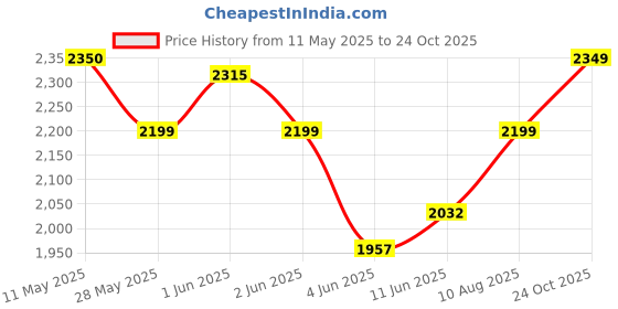 amazon.in Kobo Football/Soccer Goal Keeper Professional Gloves kobo Price History Graph from 11 May 2025 to 24 Oct 2025
