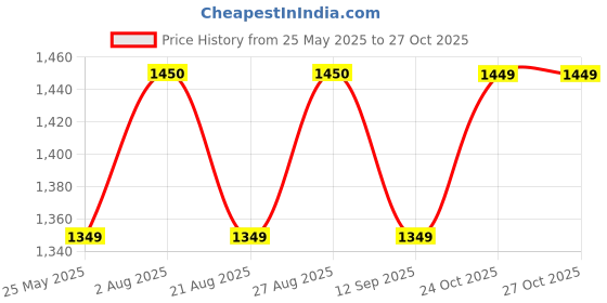 amazon.in Kobo Football/Soccer Goal Keeper Professional Gloves Price History Graph from 25 May 2025 to 27 Oct 2025