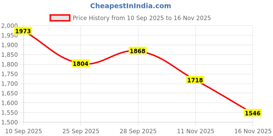 amazon.in Kobo Football/Soccer Goal Keeper Professional Gloves Price History Graph from 10 Sep 2025 to 16 Nov 2025