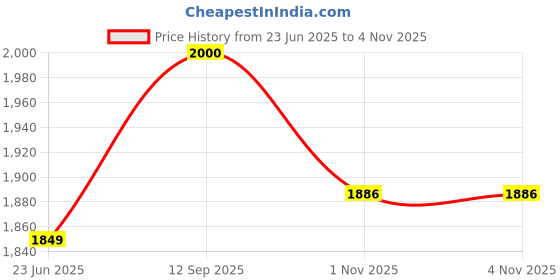 amazon.in Kobo Football/Soccer Goalie Goal Latex Keeper Gloves, Strong Grip for The Toughest Saves, with Finger Spines to Give Splendid Protection and Comfort, with Finger Save Price History Graph from 23 Jun 2025 to 3 Nov 2025