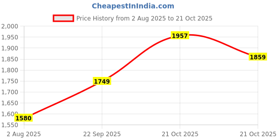 amazon.in Kobo GKG-06 Football/Soccer Goalie Goal Latex Keeper Gloves, Strong Grip for The Toughest Saves, with Finger Spines to Give Splendid Protection and Comfort, with Finger Save Price History Graph from 2 Aug 2025 to 21 Oct 2025