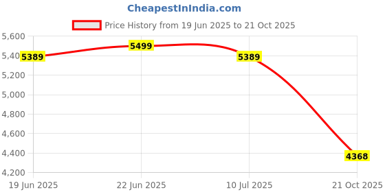 amazon.in Kobo GKG-23 Football Goal Keeper Professional Gloves Price History Graph from 19 Jun 2025 to 21 Oct 2025