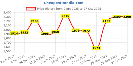 amazon.in Kobo GKG-37 Football Goal Keeper Gloves with German Latex Palm Price History Graph from 2 Jun 2025 to 27 Oct 2025