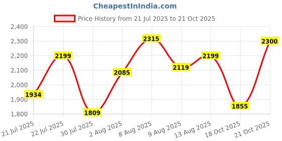 amazon.in Kobo GKG-37 Football Goal Keeper Gloves with German Latex Palm Price History Graph from 21 Jul 2025 to 21 Oct 2025