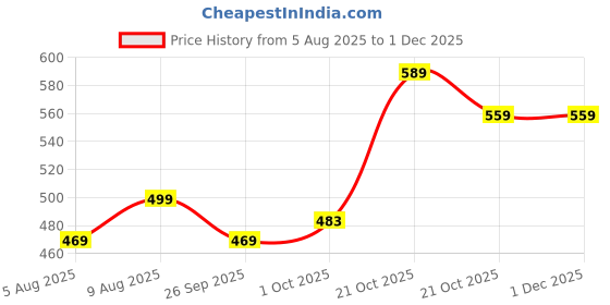 amazon.in Kobo GKG-39 Football Goal Keeper Gloves for Training & Beginners Price History Graph from 5 Aug 2025 to 30 Nov 2025