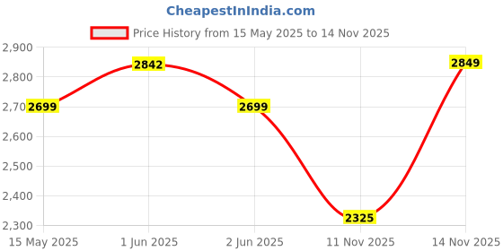 amazon.in Kobo Goal Keeper Gloves Hybrid kobo Price History Graph from 15 May 2025 to 14 Nov 2025